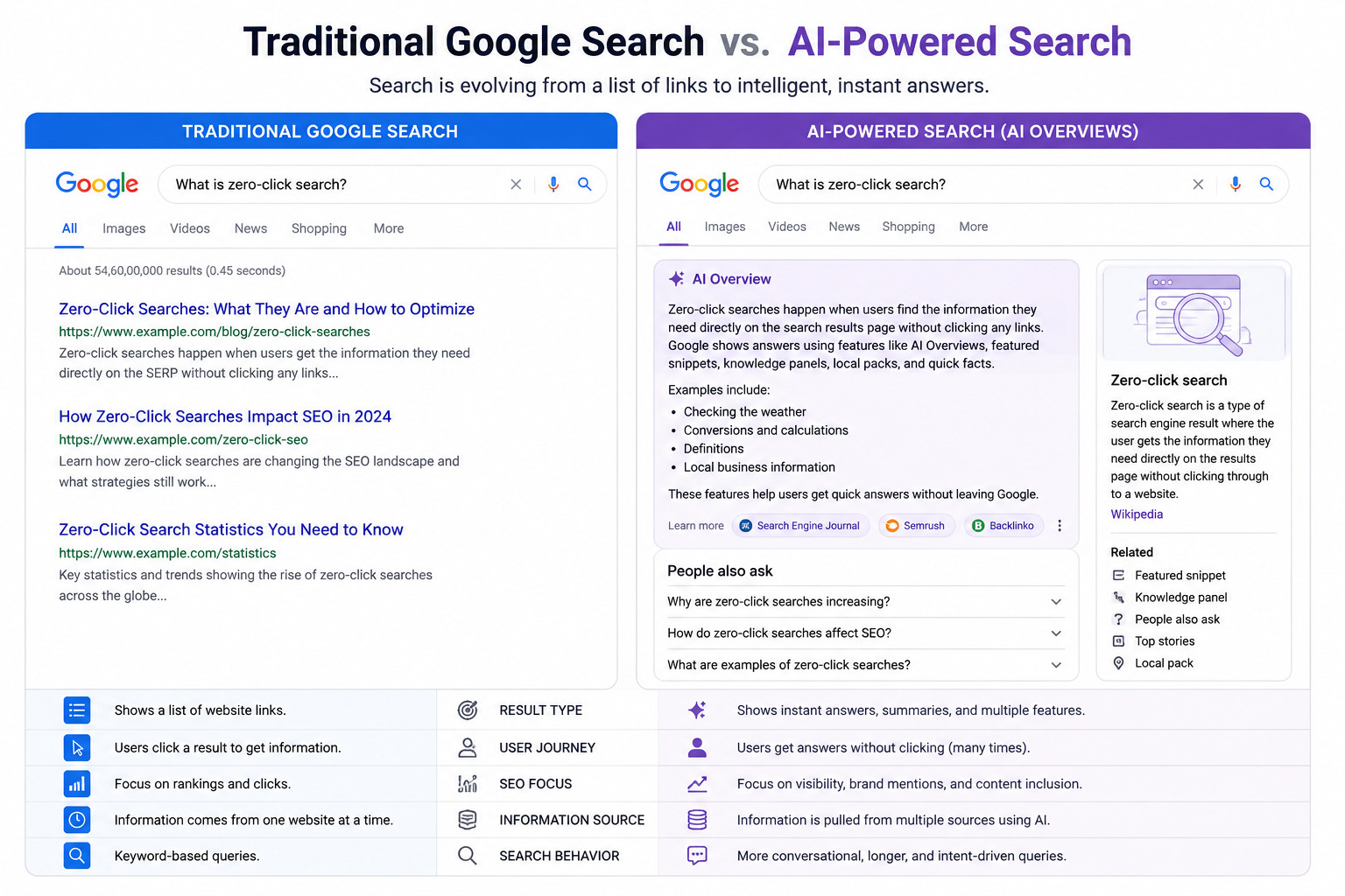 Zero-click searches showing AI Overviews above Google organic results